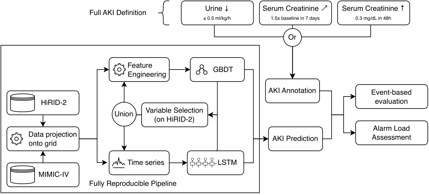 AKI prediction in ICU